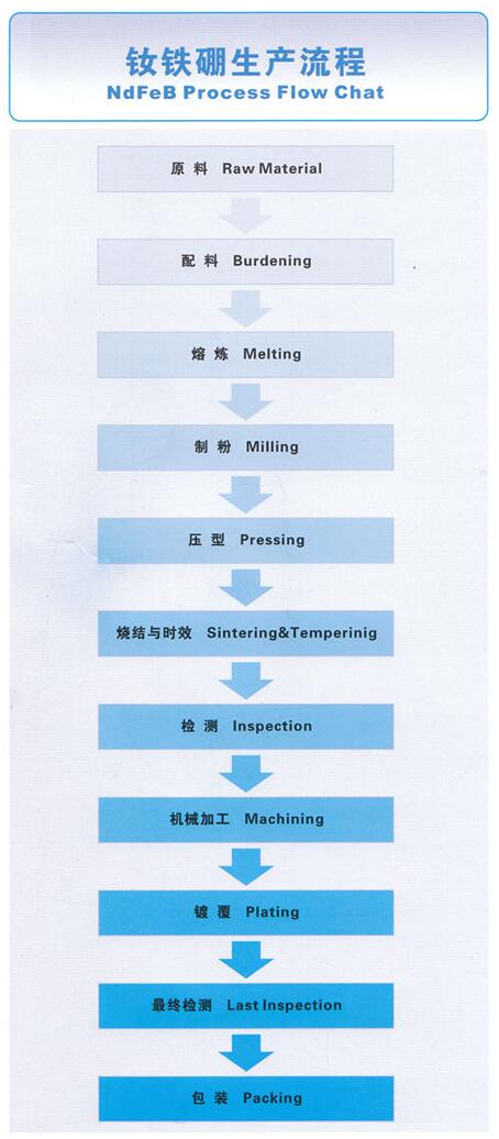 neodymium magnet processing chart.jpg