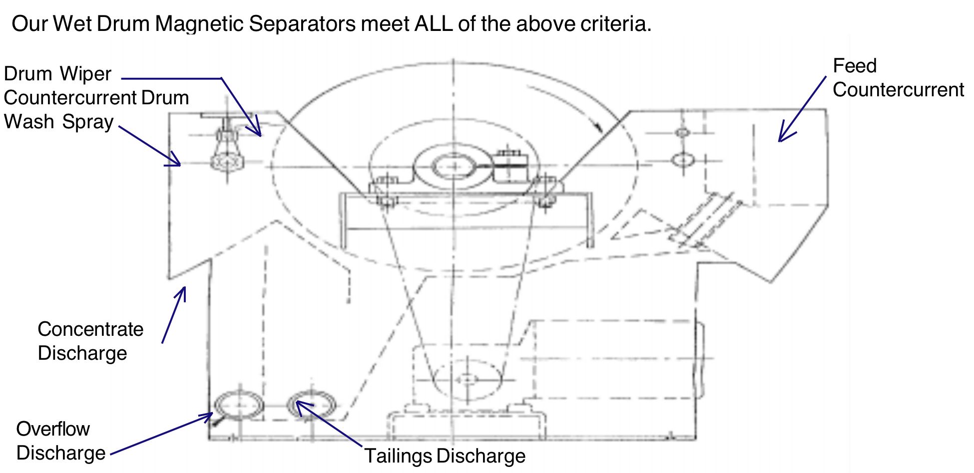 Islak Tamburlu Ayırıcılar Wet Drum Separators